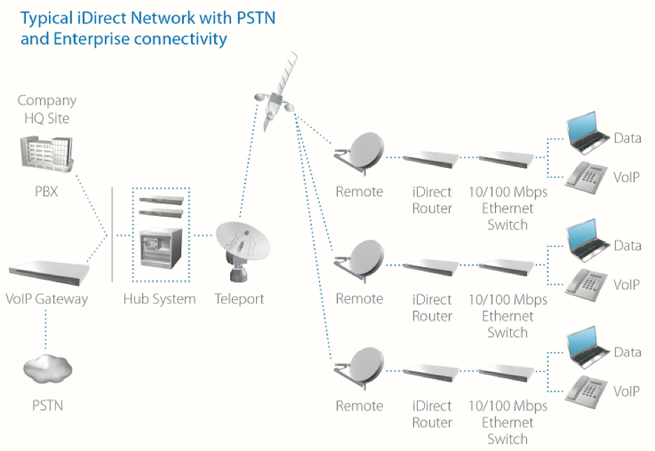 Voip-over-Sattelite